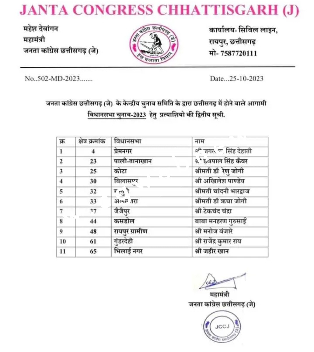 CJJC ने किया 11 नए नामो का एलान , जैजैपुर से टेकचंद तो अकलतरा से ऋचा जोगी को टिकट