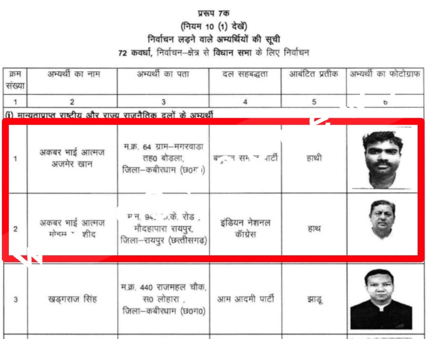 छत्तीसगढ़ - एक विधानसभा से दो अकबर भाई मैदान में , दोनो ही राष्ट्रीय पार्टी के प्रत्याशी , असमंजस में मतदाता