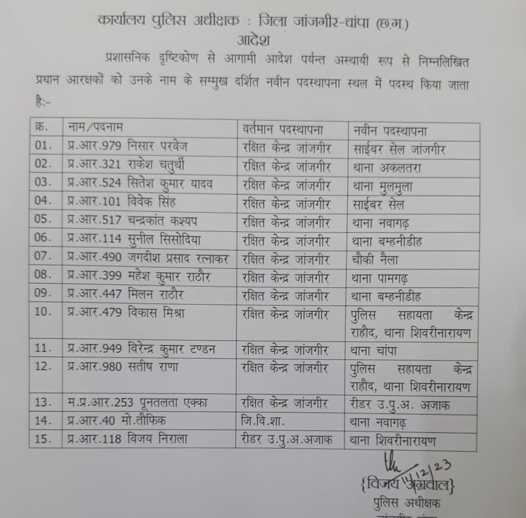 जांजगीर चाम्पा - SP ने थोक में किया पुलिसकर्मियों का तबादला आदेश जारी , विभाग में मचा हड़कंप