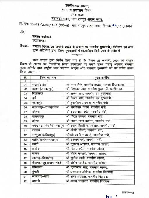 छत्तीसगढ़ - गणतंत्र दिवस पर CM साय बस्तर में तो डिप्टी सीएम शर्मा दुर्ग में करेंगे ध्वजारोहण , देखे पूरी लिस्ट