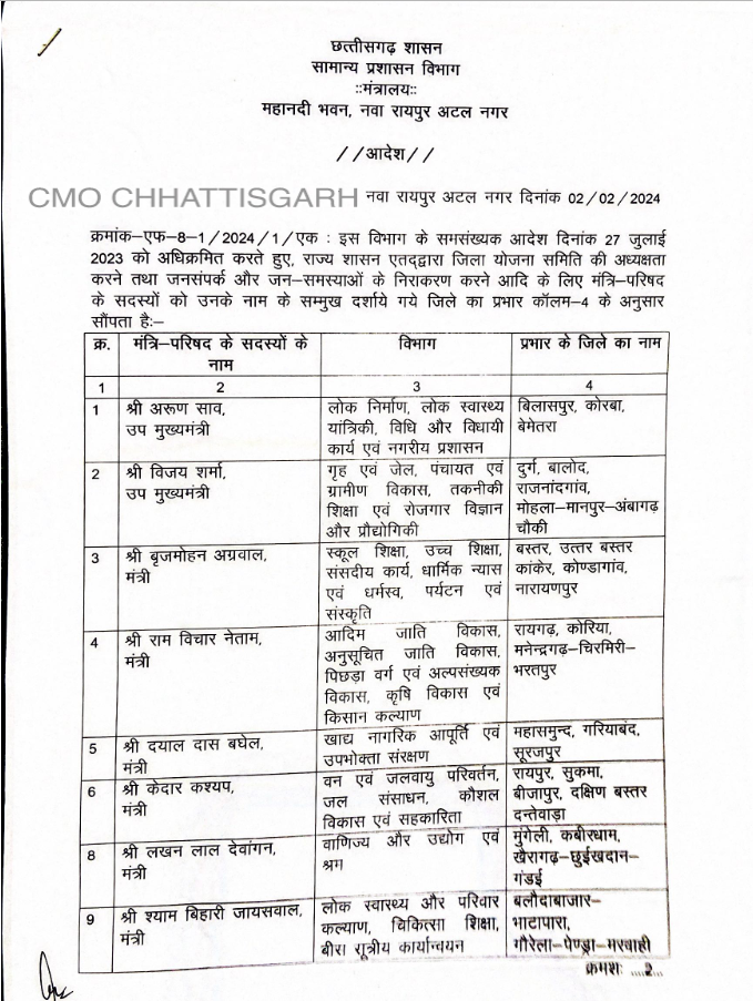 छत्तीसगढ़ - मंत्रियों को मिला जिले का प्रभार , साव को बिलासपुर का तो इन्हें मिली सक्ती जिले का प्रभार
