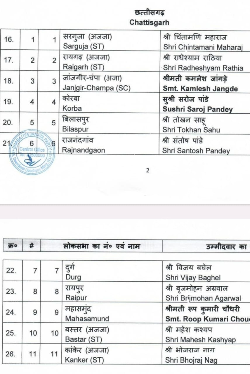 छत्तीसगढ़ की सभी 11 लोकसभा सीट पर प्रत्याशी का एलान ?? , सक्ती से गुहाराम का ठीक हुआ कट , देखे लिस्ट 