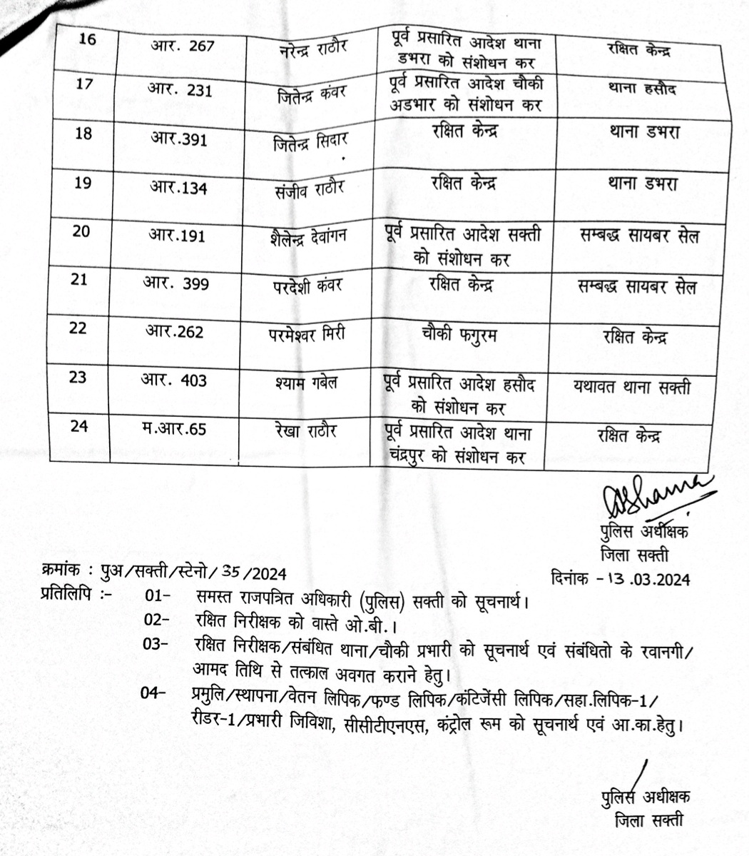 सक्ती - एसपी IPS अंकिता ने चलाया तबादला एक्सप्रेस , निरीक्षक , उप निरीक्षक सहित 24 पुलिसकर्मियों का किया ट्रांसफर