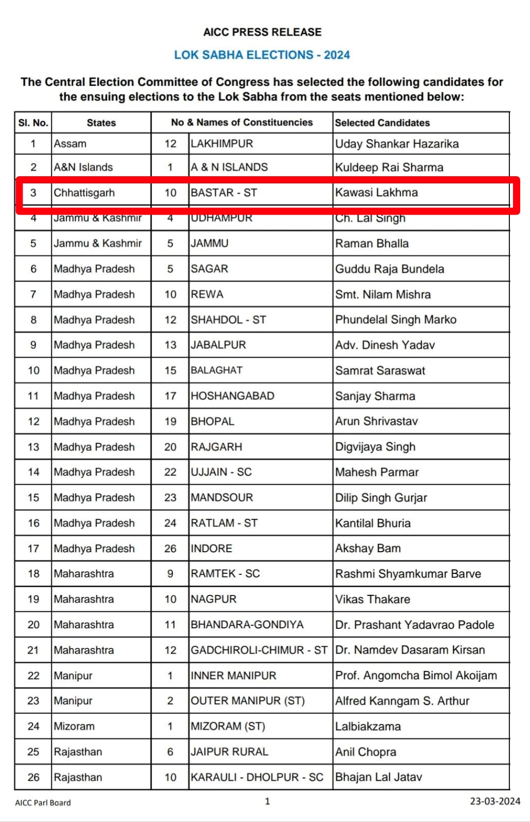 छत्तीसगढ़ - कांग्रेस ने किया बस्तर से प्रत्याशी के नाम का ऐलान , लखमा के बेटे और PCC चीफ बैज का पत्ता साफ 