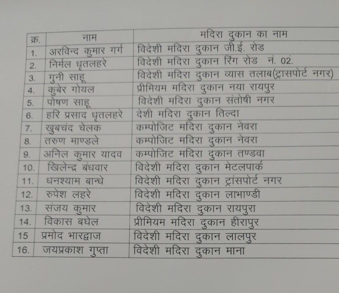 छत्तीसगढ़ - ओवररेट पर शराब बेचना 16 सुपरवाइजरो को पड़ा भारी , सभी हुए बर्खास्त , देखे नाम