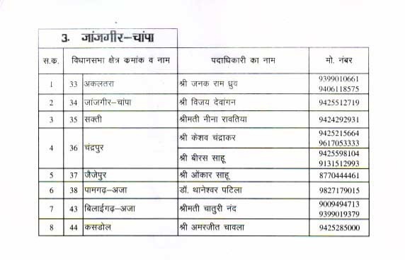 कांग्रेस प्रत्याशी शिव डहरिया को चुनाव जिताने के लिए पार्टी ने इन दिग्गजों को उतारा मैदान में , देखे लिस्ट