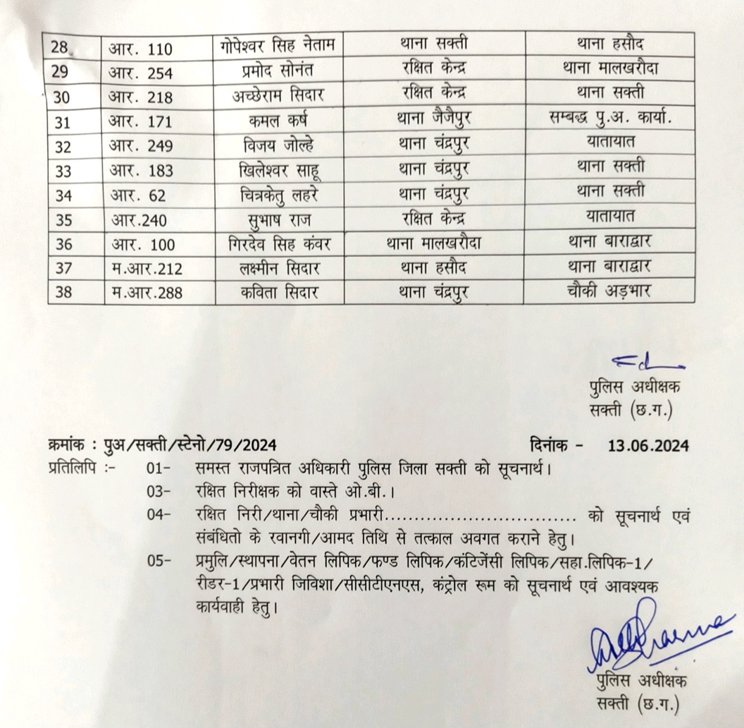सक्ती - SP अंकिता शर्मा ने चलाया तबादला एक्सप्रेस , SI और ASI सहित 38 पुलिसकर्मी हुए इधर से उधर , देखे लिस्ट