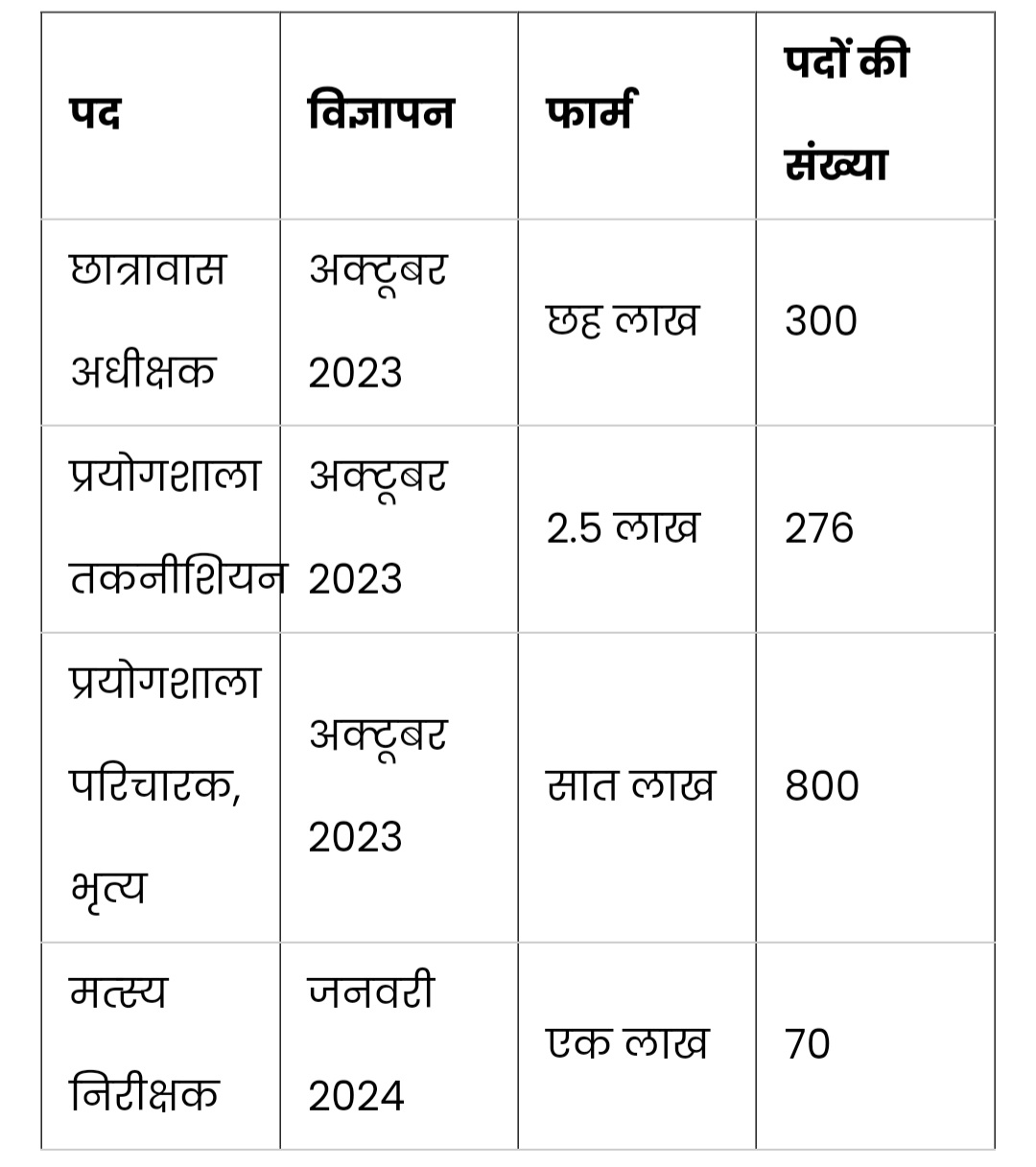 छत्तीसगढ़ - सरकारी नौकरी का इंतजार कर रहे युवाओं के लिए खुशखबरी , व्यापम ने इन आठ भर्ती परीक्षाओं की तारीख का किया एलान