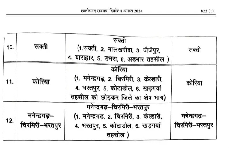 सक्ती बनेगा जिला पंचायत , संयुक्त सचिव ने जारी किया आदेश , इस तारीख तक मंगाई गई दावा आपत्ति