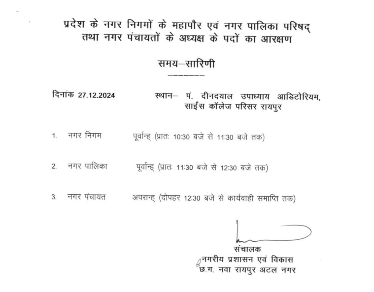 छत्तीसगढ़ नगरीय निकाय चुनाव - अध्यक्ष और सरपंच पद के लिए इस दिन होगा आरक्षण