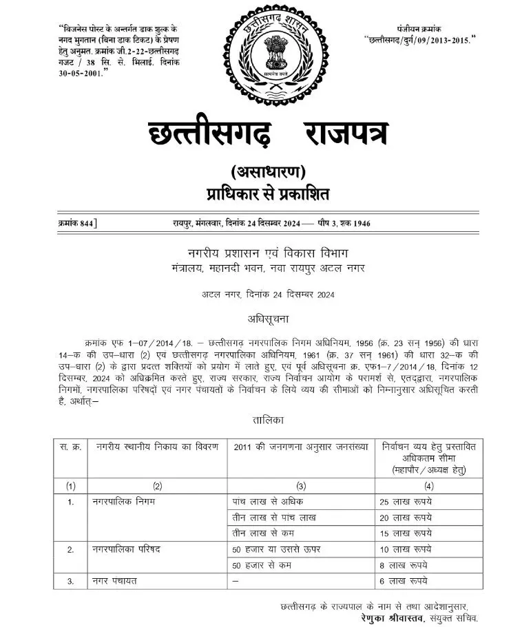 छत्तीसगढ़ - पालिकाध्यक्ष और महापौर प्रत्यसियो के लिए खर्च सीमा तय , इतने लाख तक कर सकेंगे खर्च