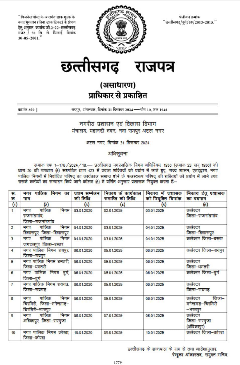 छत्तीसगढ़ - महापौरों की हुई छुट्टी , कलेक्टरों के हवाले प्रदेश के 10 नगरनिगम , नोटिफिकेशन जारी